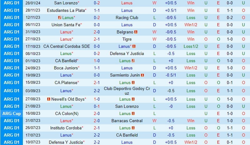 Nhận định Lanus vs Newells Old Boys 7h30 ngày 311 (Argentina Copa de la Liga) 2