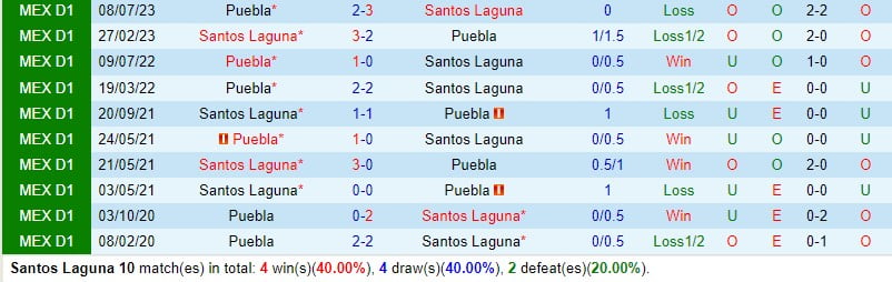 Nhận định Santos Laguna vs Puebla 10h00 ngày 311 (Giải vô địch quốc gia Mexico) 1