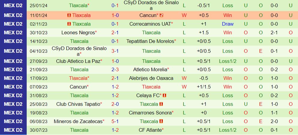 Nhận định Cimarrones vs Tlaxcala 10h05 ngày 311 (hạng 2 Mexico 202324) 3