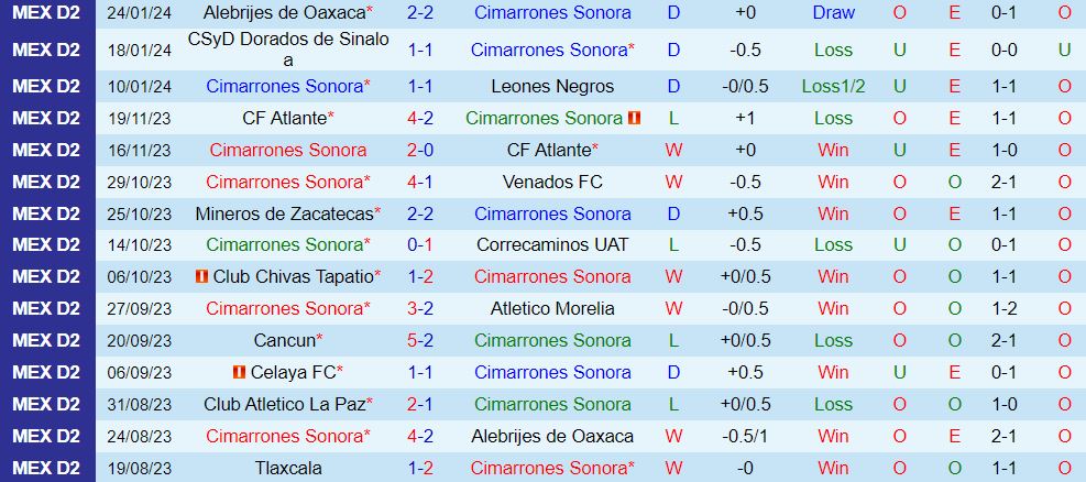 Nhận định Cimarrones vs Tlaxcala 10h05 ngày 311 (hạng 2 Mexico 202324) 2