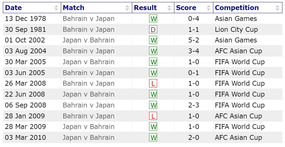 Bình luận Bahrain vs Nhật Bản (18h30 ngày 3101) Liệu có bất ngờ gì không 1