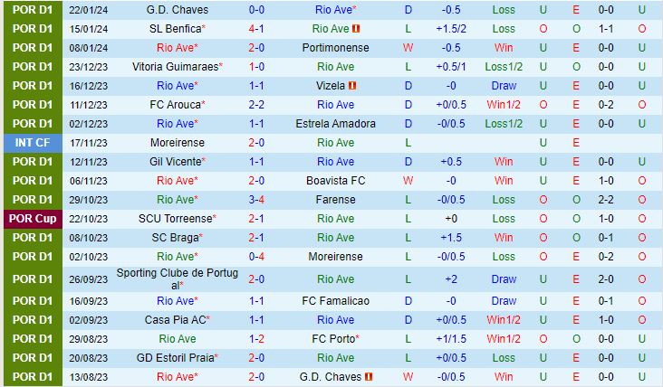 Nhận định Rio Ave vs Estoril 1h45 ngày 12 (Giải vô địch quốc gia Bồ Đào Nha 202324) 2