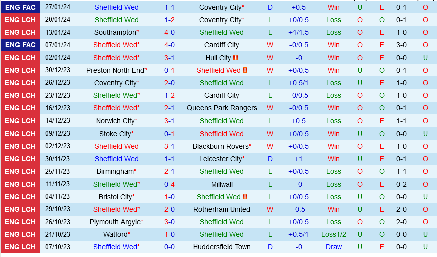 Sheffield Wednesday vs Watford