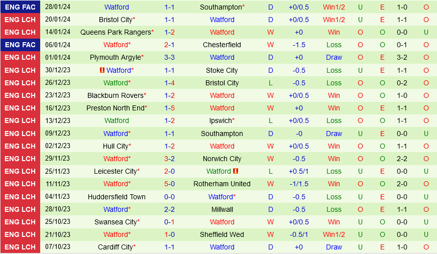 Sheffield Wednesday vs Watford