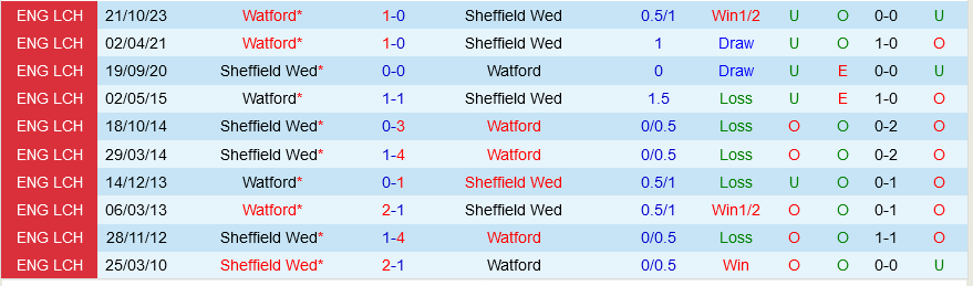 Sheffield Wednesday vs Watford