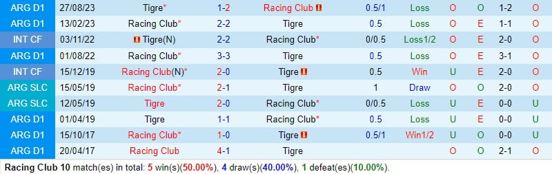 Nhận định Racing Club vs Tigre (Argentina Copa de La Liga) 1
