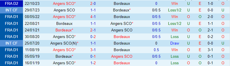 Nhận định Bordeaux vs Angers 2h45 ngày 301 (hạng 2 Pháp) 1