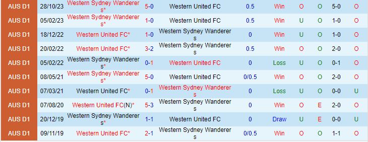 Nhận định Western United vs Western Sydney 13h00 ngày 2701 (Giải vô địch quốc gia Australia 202324) 1