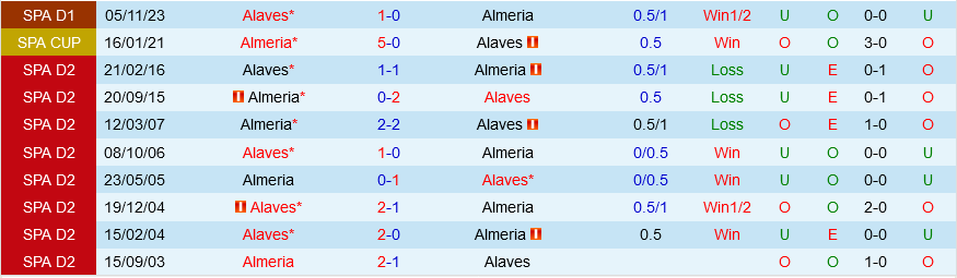 Almería vs Alaves