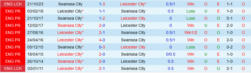 Leicester vs Swansea