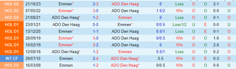 Nhận định ADO Den Haag vs Emmen 2h00 ngày 271 (Hà Lan đứng thứ 2) 1