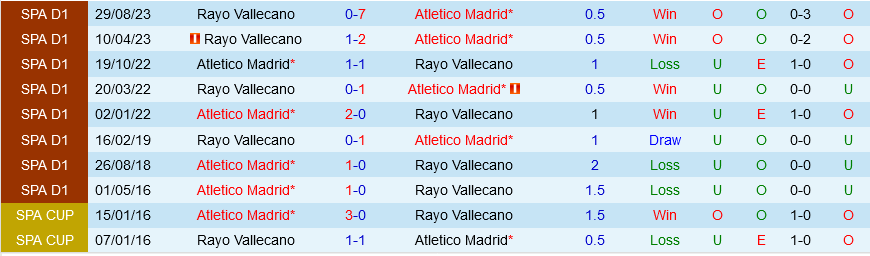 Atletico Madrid đấu với Vallecano