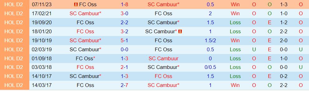 Nhận xét Cambuur vs TOP Oss 2h00 ngày 301 (Hà Lan hạng 2 202324) 1