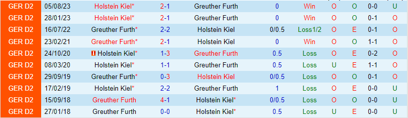 Nhận định Greuther Furth vs Holstein Kiel 7h30 ngày 281 (Đức đứng thứ 2) 1
