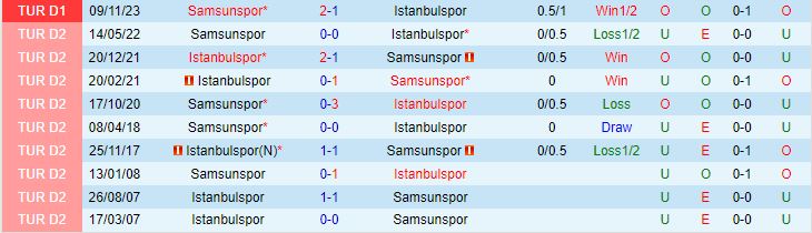 Nhận định Istanbulspor vs Samsunspor 21h ngày 2901 (Giải vô địch quốc gia Thổ Nhĩ Kỳ 202324) 1