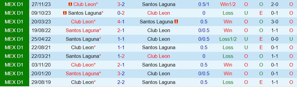 Nhận định Leon vs Santos Laguna 6h00 ngày 281 (Giải vô địch quốc gia Mexico 202324) 1