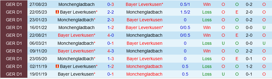 Leverkusen đấu với Monchengladbach