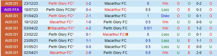Nhận định Macarthur vs Perth Glory 13h00 ngày 281 (Giải vô địch quốc gia Australia 202324) 1