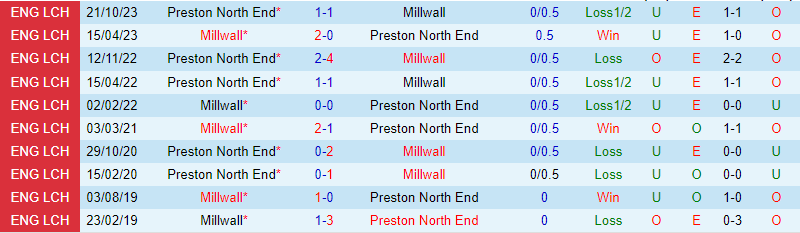 Nhận định Millwall vs Preston 22h00 ngày 271 (Giải hạng Nhất Anh) 1