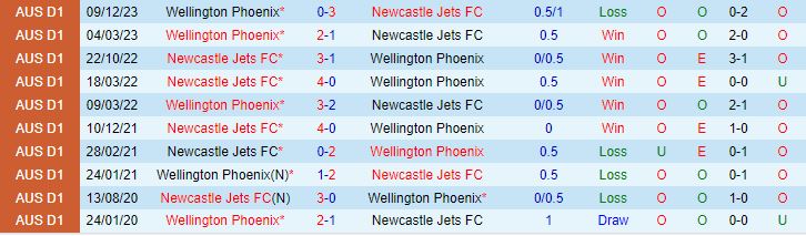 Nhận định Newcastle Jets vs Wellington Phoenix 14h00 ngày 2701 (Giải vô địch quốc gia Australia 202324) 1