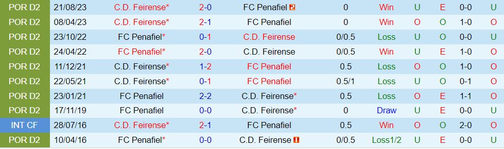 Nhận xét Penafiel vs Feirense 1h00 ngày 3001 (hạng 2, Bồ Đào Nha 202324) 1