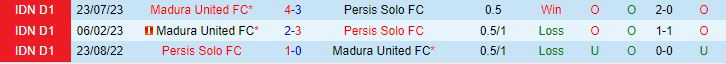 Nhận xét Persis Solo vs Madura 19:00, Ngày 3001 (Giải vô địch quốc gia Indonesia 202324) 1