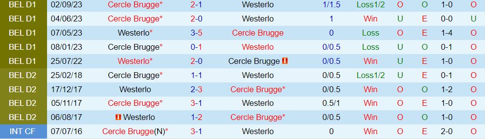 Nhận định Westerlo vs Cercle Brugge 2h30 ngày 311 (Giải vô địch quốc gia Bỉ 202324) 1