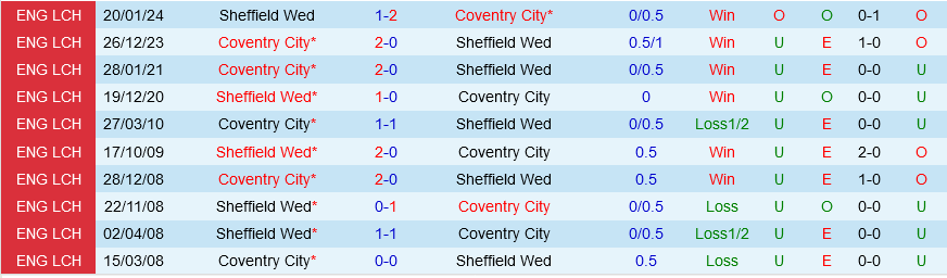 Sheffield Wednesday vs Coventry