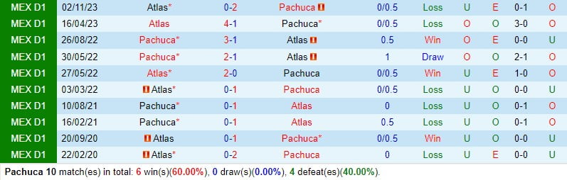Nhận định Pachuca vs Atlas 8h00 ngày 12/12 (Giải vô địch quốc gia Mexico) 1