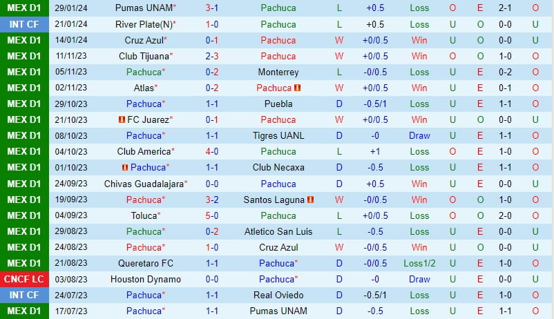Nhận định Pachuca vs Atlas 8h00 ngày 12/12 (Giải vô địch quốc gia Mexico) 2