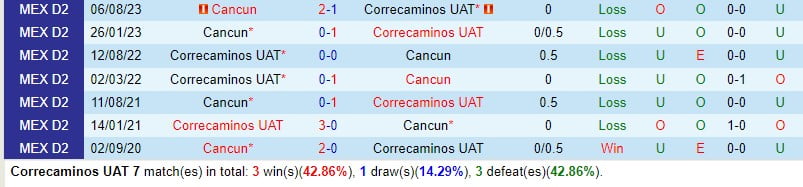 Nhận định Correcaminos vs Cancun 10h05 ngày 12 (hạng 2 Mexico) 1