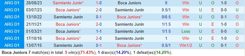 Nhận định Boca Juniors vs Sarmiento 5h00 ngày 22 (Argentina Copa de la Liga) 1