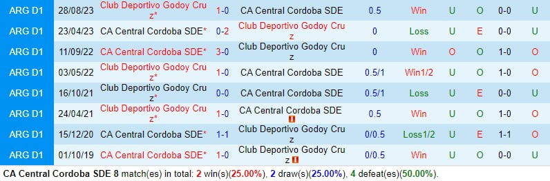 Nhận định Central Cordoba vs Godoy Cruz 7h30 ngày 22 (Argentina Copa de la Liga) 1