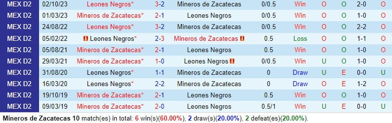 Nhận định Mineros vs Leones Negros 10h05 ngày 22 (vị trí thứ 2 Mexico) 1