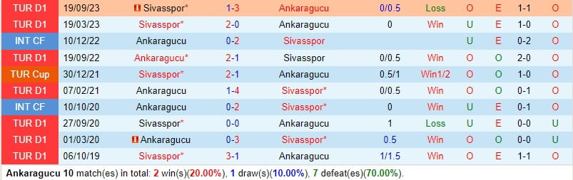Nhận định Ankaragucu vs Sivasspor 21h00 ngày 22 (Giải vô địch quốc gia Thổ Nhĩ Kỳ) 1