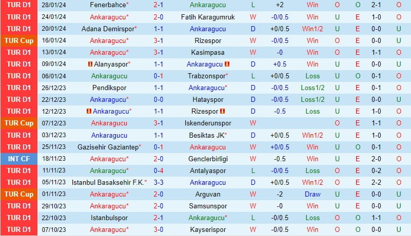 Nhận định Ankaragucu vs Sivasspor 21h ngày 22 (Giải vô địch quốc gia Thổ Nhĩ Kỳ) 2