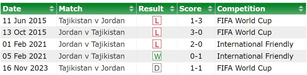 Nhận định Tajikistan vs Jordan (18h30, tháng 12/2020) Cực khó đoán 1