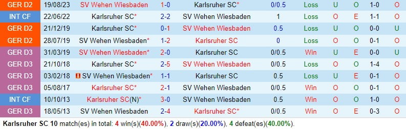 Nhận định Karlsruher vs Wehen Wiesbaden 0h30 ngày 32 (Đức đứng thứ 2) 1