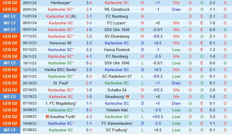 Nhận định Karlsruher vs Wehen Wiesbaden 0h30 ngày 32 (Đức đứng thứ 2) 2