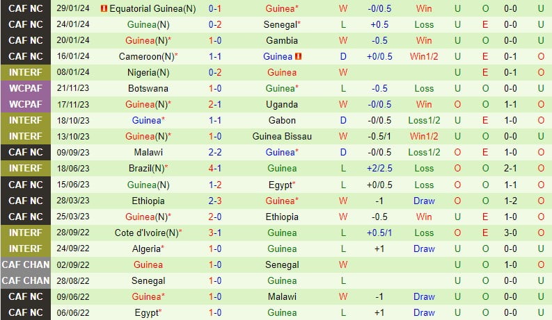 Bình luận CHDC Congo vs Guinea lúc 3h00 ngày 32 (CAN 2023) 2