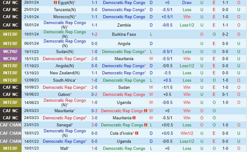 Bình luận CHDC Congo vs Guinea lúc 3h ngày 32 (CAN 2023) 1