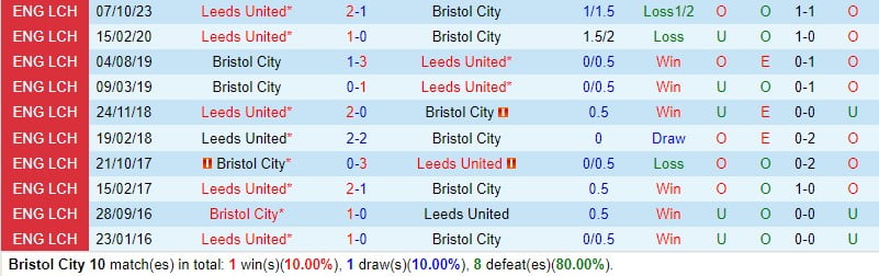 Bình luận trận đấu Bristol City vs Leeds 3h00 ngày 32 (Giải hạng Nhất Anh) 1