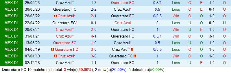 Nhận định Queretaro vs Cruz Azul 8h00 ngày 32 (Giải vô địch quốc gia Mexico) 1