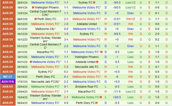 Nhận định Newcastle Jets vs Melbourne Victory 14h ngày 32 (Giải vô địch quốc gia Úc 202324) 3