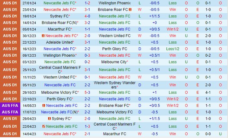 Nhận định Newcastle Jets vs Melbourne Victory 14h ngày 32 (Giải vô địch quốc gia Australia 202324) 2