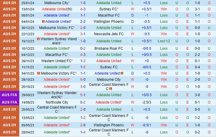 Nhận định Adelaide vs Central Coast Mariners 15h45 ngày 32 (Giải vô địch quốc gia Úc 202324) 2