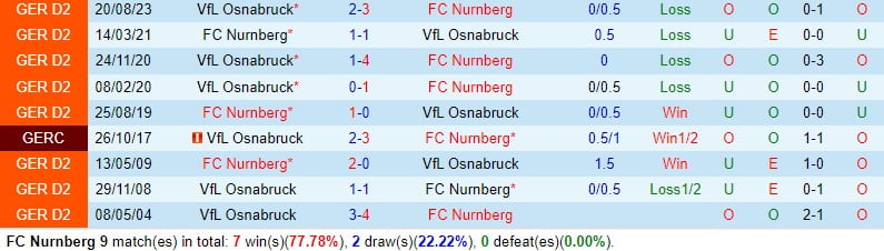 Nhận định Nurnberg vs Osnabruck 19h00 ngày 32 (Đức đứng thứ 2) 1