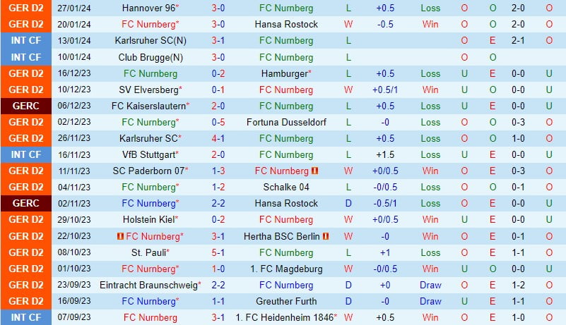 Nhận định Nurnberg vs Osnabruck 19h00 ngày 32 (Đức đứng thứ 2) 2