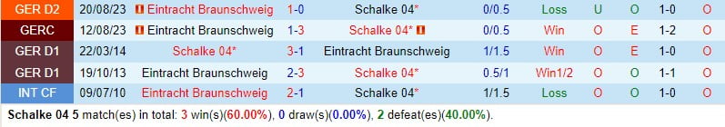 Nhận định Schalke vs Braunschweig 19h00 ngày 32 (Đức đứng thứ 2) 1