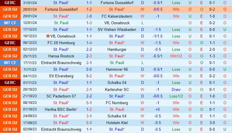 Nhận định StPauli vs Greuther Furth 19h00 ngày 32 (Đức đứng thứ 2) 2